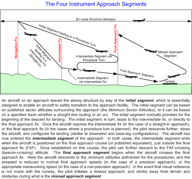 IFR Rules and ProceduresArrivals, Langley Flying School